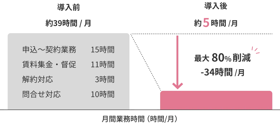 駐車場Get!! 導入後の業務時間の変化