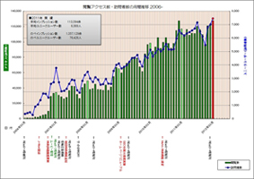 REad閲覧アクセス数・月間訪問者の推移（2006.03～2012.03）